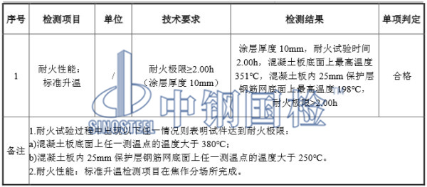 防火涂料耐火檢測時(shí)長、要求及結(jié)果